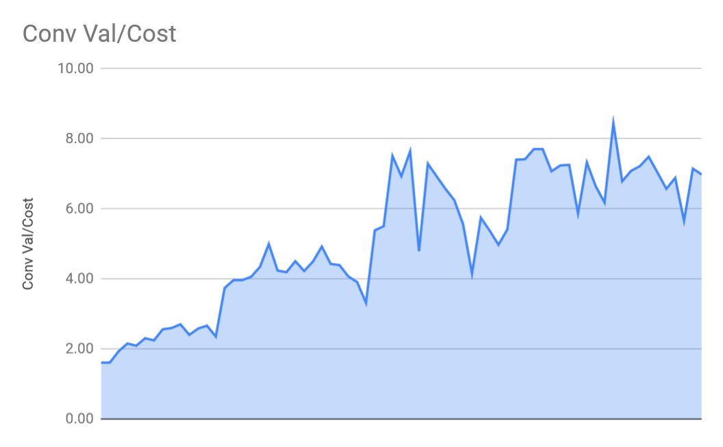 Graph showing SEM ROI improvement at eBooks.com “ROI improvement at eBooks.com”