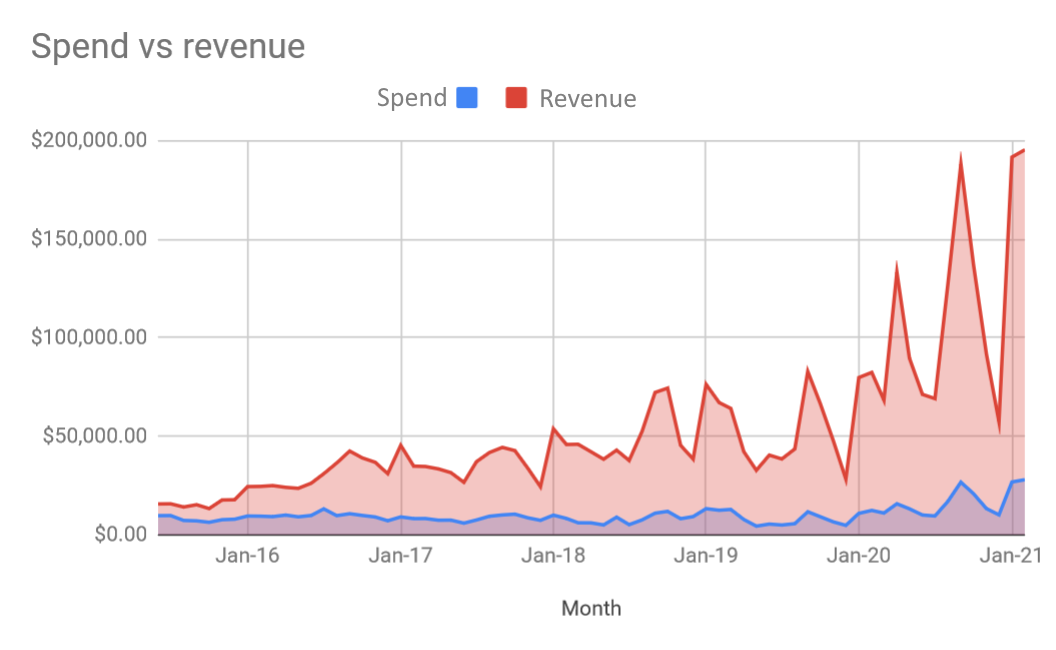 Graph showing SEM spend vs revenue at eBooks.com “SEM Spend vs Revenue at eBooks.com”